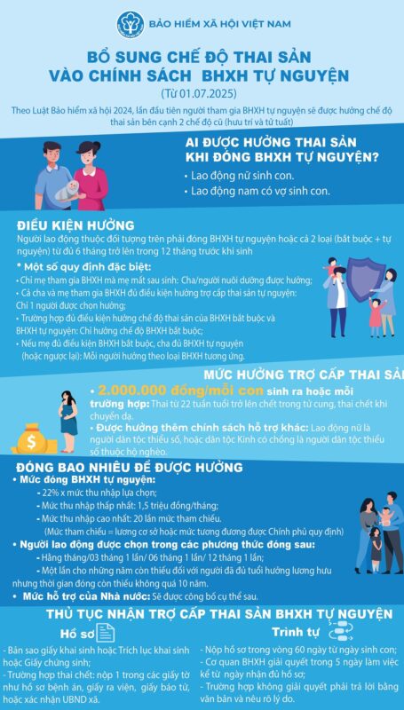 Bổ sung chế độ thai sản vào BHXH tự nguyện từ 01/7/2025